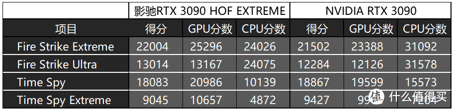 最强的空气卡之一，影驰RTX 3090HOF评测