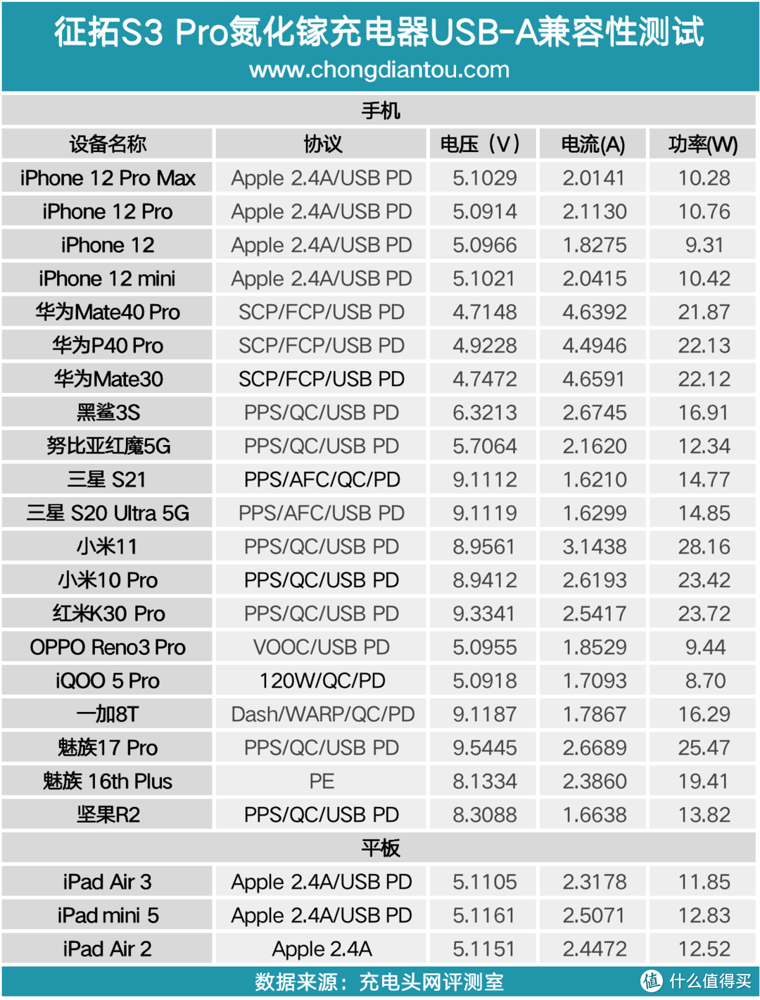 更小更能打，颜值与性能并存，征拓S3 Pro 65W氮化镓充电器评测