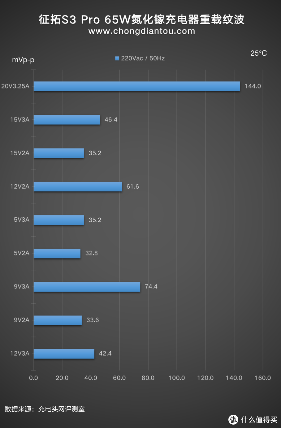 更小更能打，颜值与性能并存，征拓S3 Pro 65W氮化镓充电器评测
