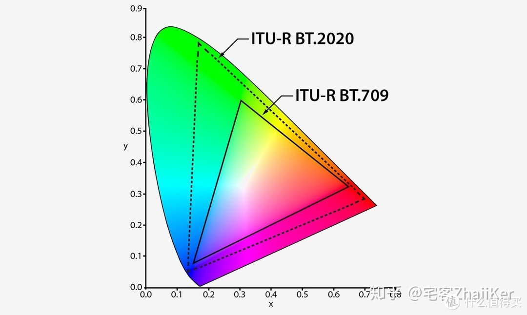 REC.2020和sRGB色域对比