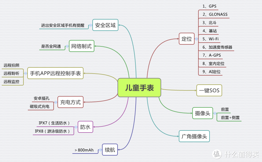 学习安全两手抓，历时3个月亲测4款儿童手表，超全攻略谨防入坑