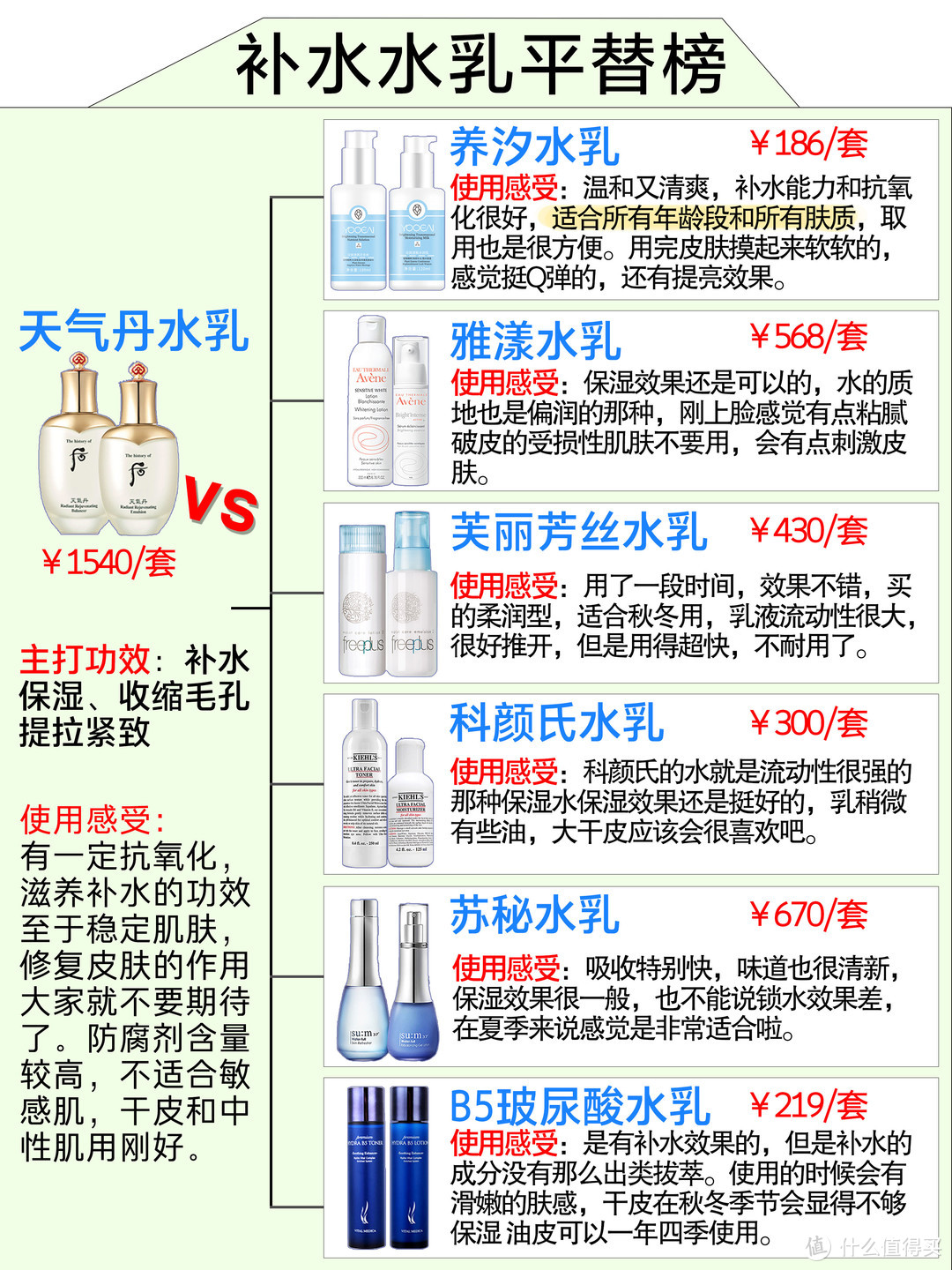 大牌水乳的最佳平替，你get到了嘛？