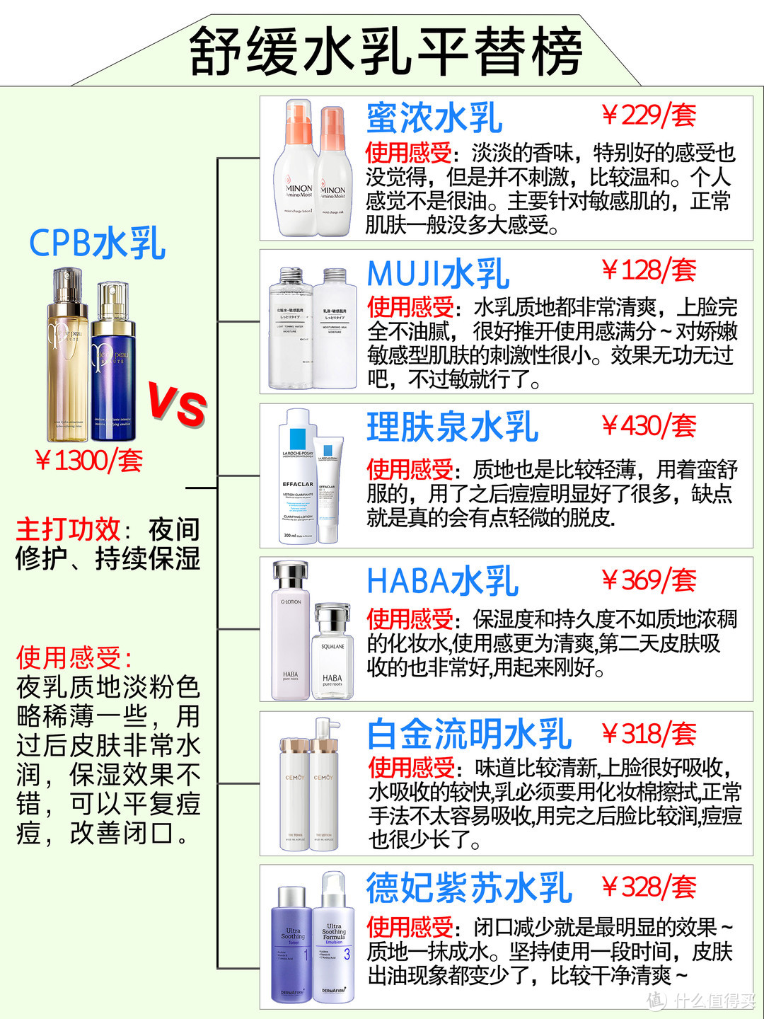 大牌水乳的最佳平替，你get到了嘛？