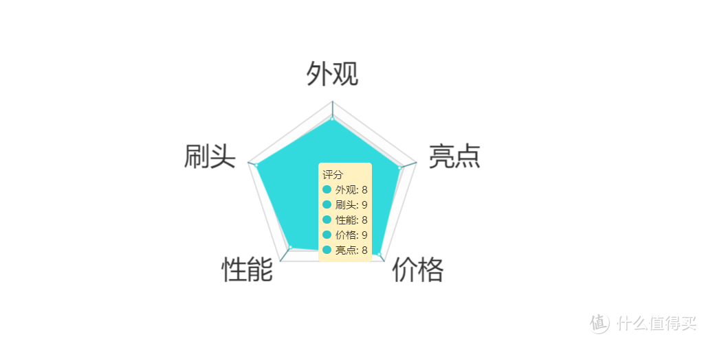 刷的干净又便宜？7款入门级电动牙刷横评，寻找性价比之王！