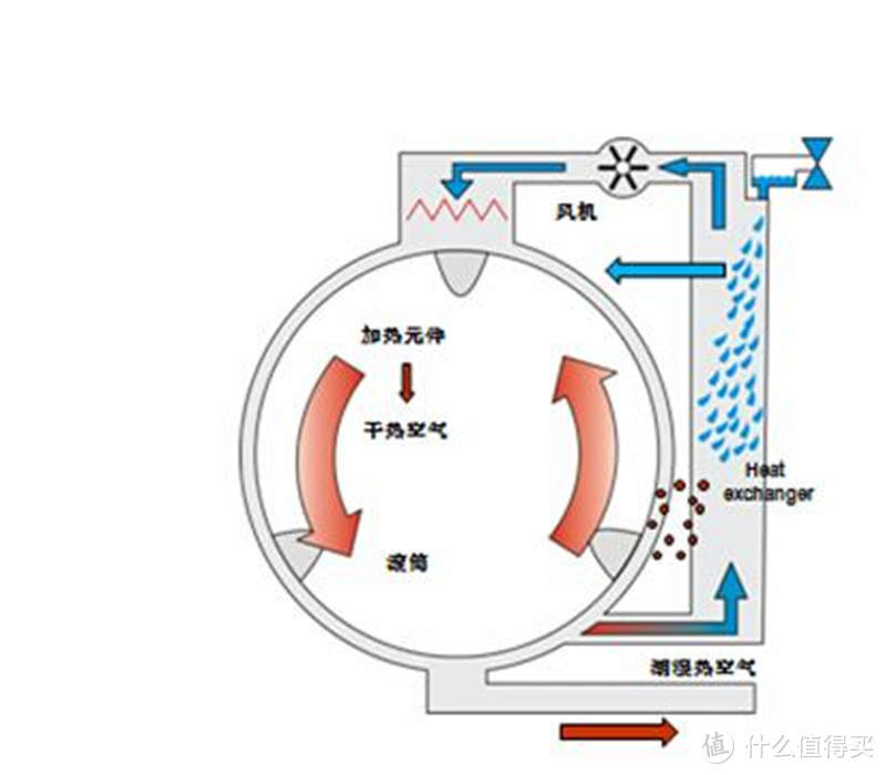 引入新风速烘概念，烘干效率更高，云米11kg洗烘一体机使用体验