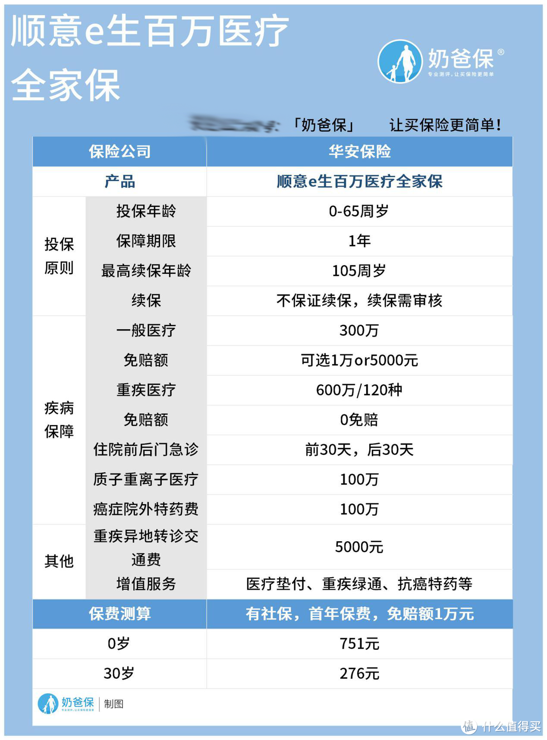 顺意e生百万医疗·全家保怎么样？热门百万医疗险有哪些？