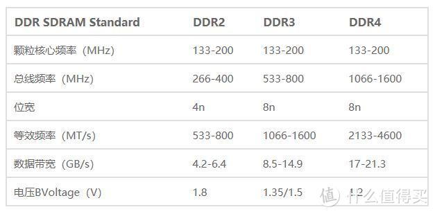 内存条又涨价了，台式内存条什么型号值得买
