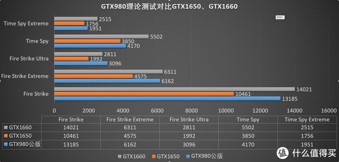 外观经典，性能够用、英伟达公版GTX980显卡 评测