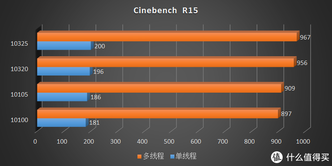 圖 i皇10代Refresh 10105/10325QS效能:進步2%