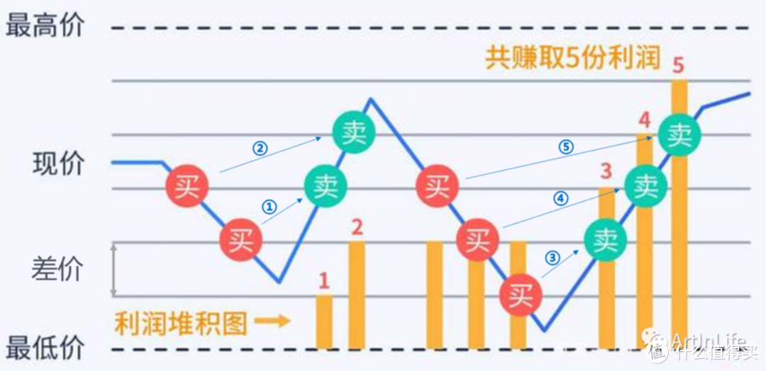 （图中共发生5次买入，5次卖出，产生5对差价，共赚取5分利润）