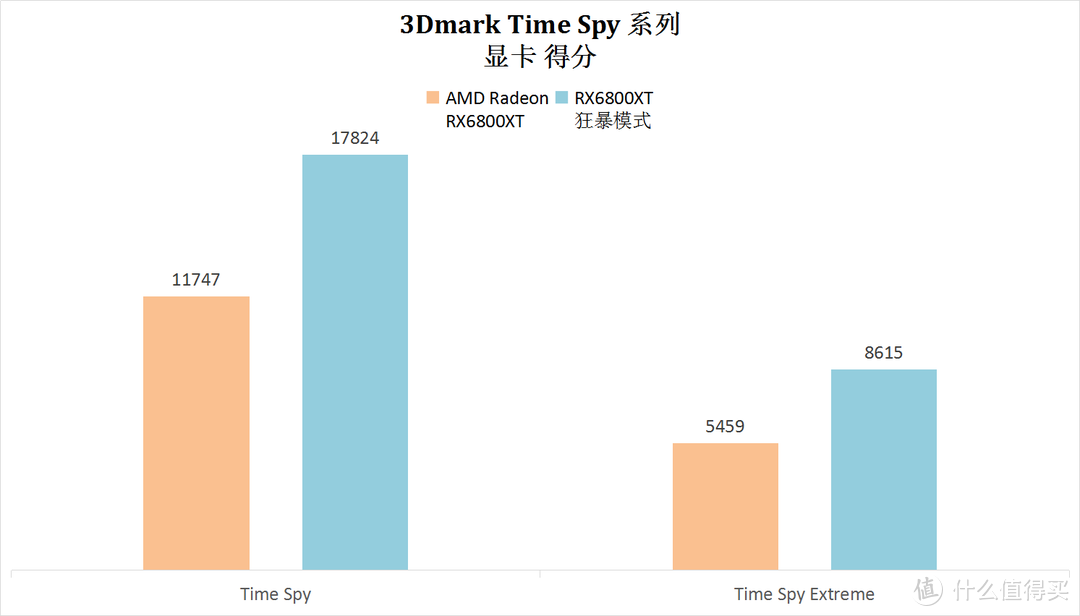 蓝宝 RX6700XT 白金版，2K分辨率玩游戏的优秀性价比显卡