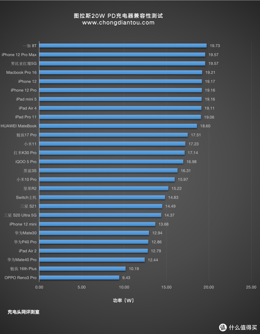 补齐iPhone 12的一点遗憾，图拉斯20W PD充电器评测