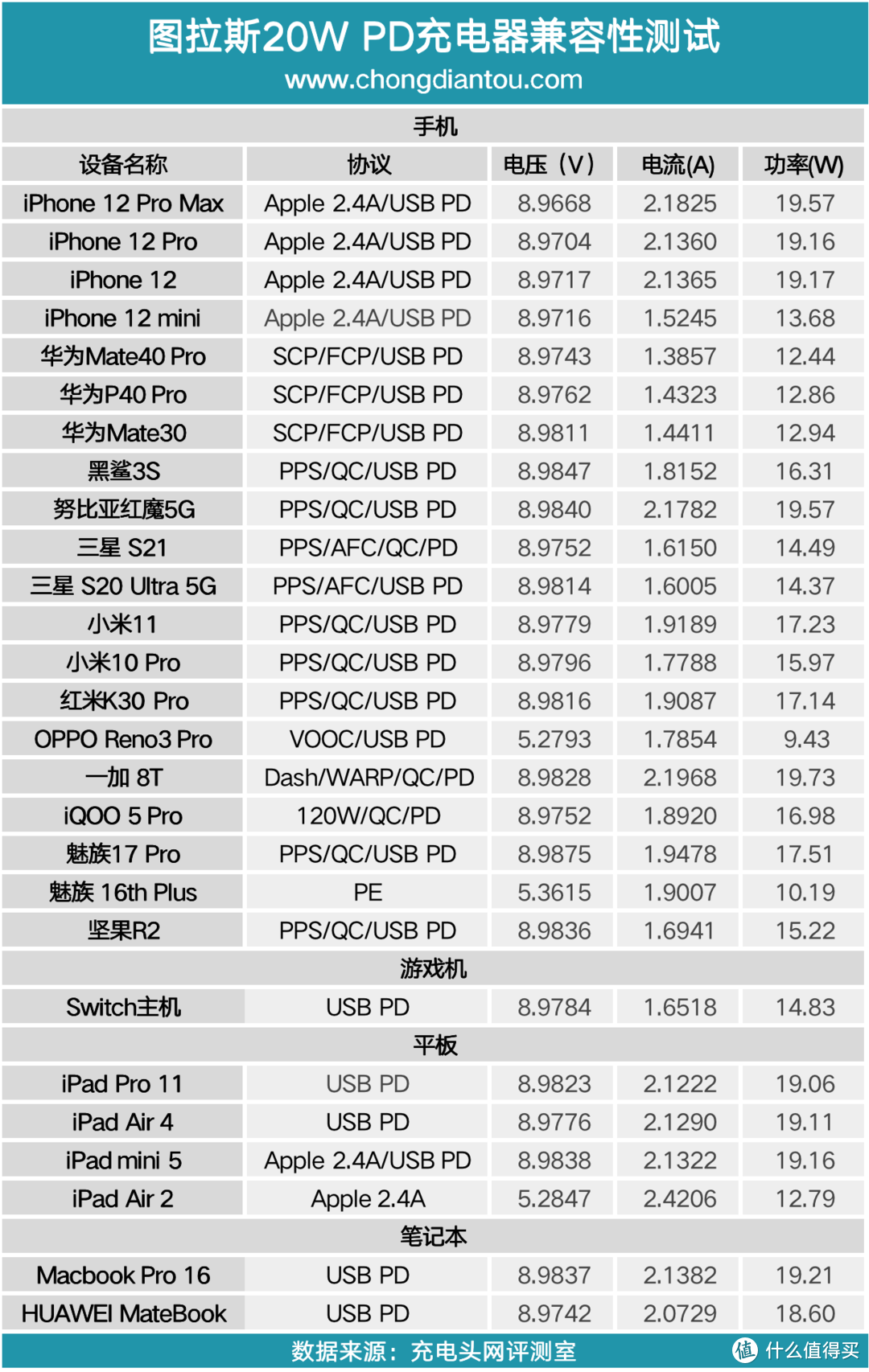 补齐iPhone 12的一点遗憾，图拉斯20W PD充电器评测