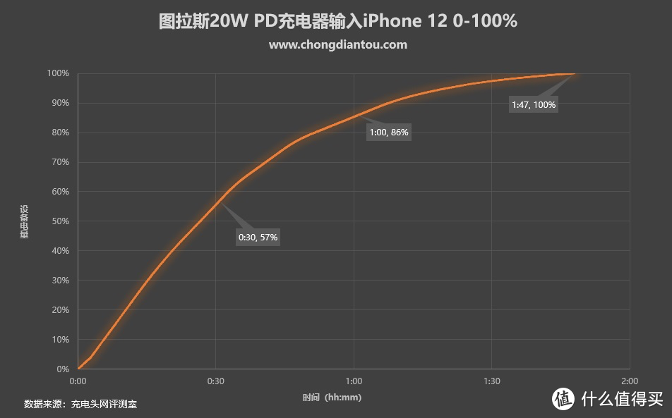 补齐iPhone 12的一点遗憾，图拉斯20W PD充电器评测