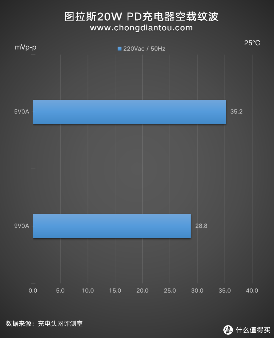 补齐iPhone 12的一点遗憾，图拉斯20W PD充电器评测