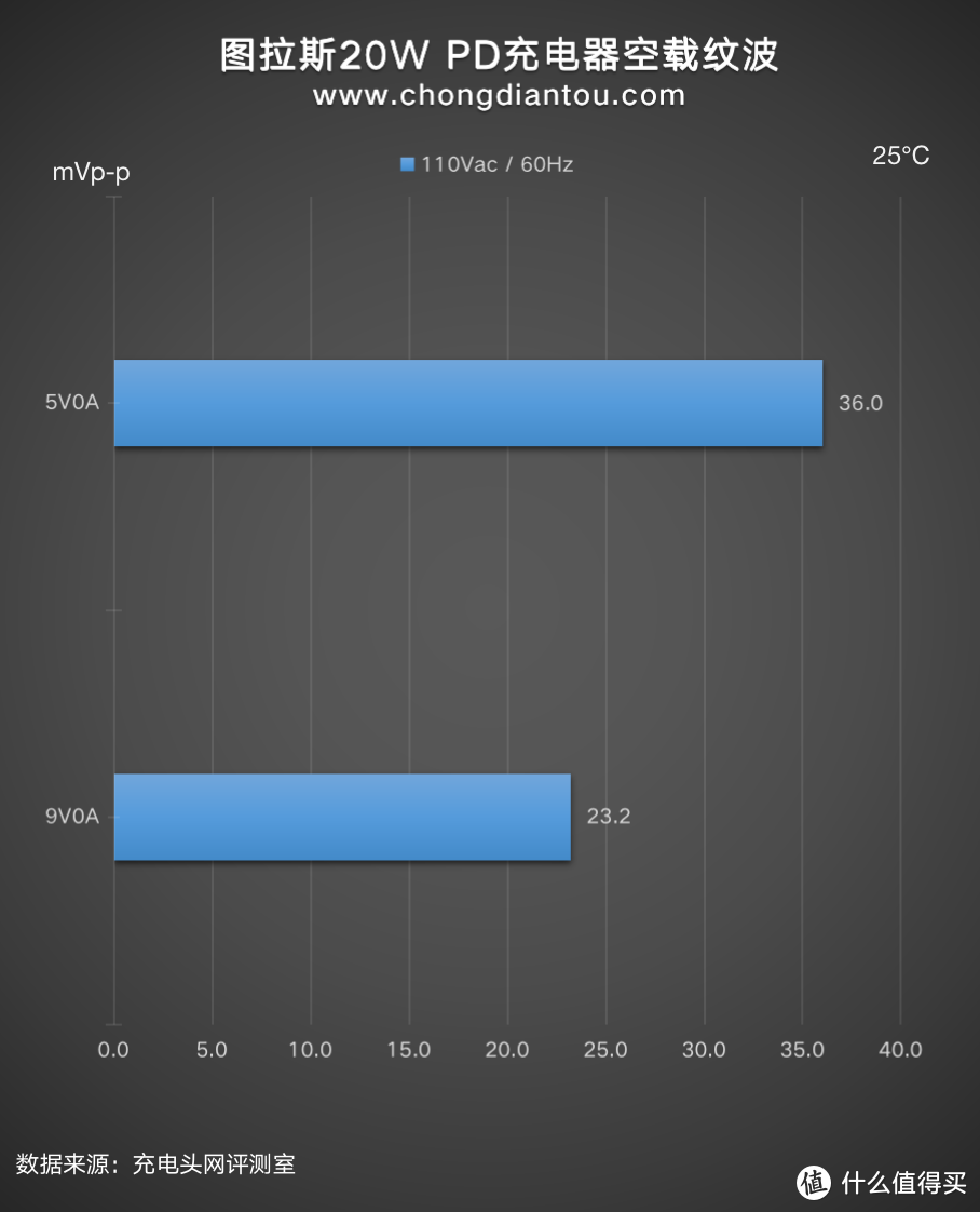 补齐iPhone 12的一点遗憾，图拉斯20W PD充电器评测