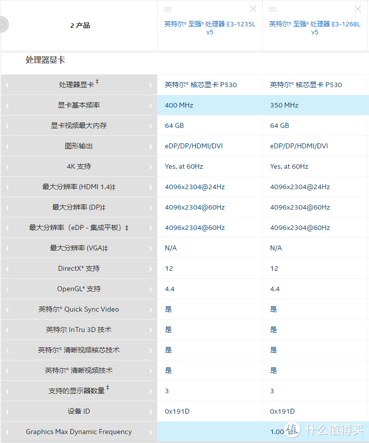 核心显卡对比，基本频率低了一点。