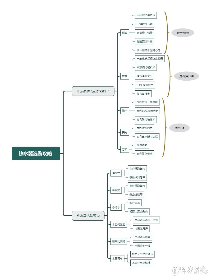 热水器怎么选？热水器什么牌子好？林内、能率、海尔、美的、万和、史密斯热水器哪个牌子好？