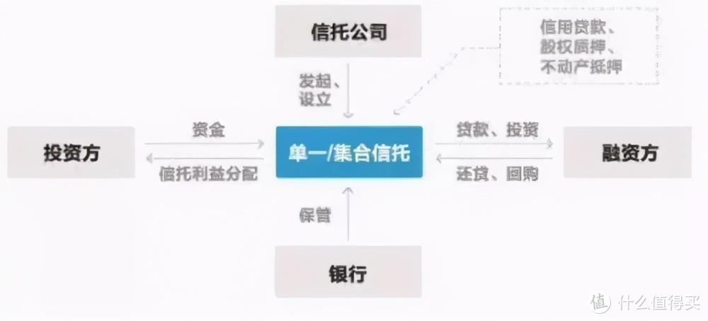 如何在投资信托的时候避雷？——理财的前提是安全