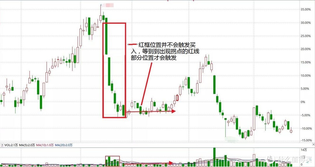 拐点买入示意图，回落卖出把手机倒过来看即可