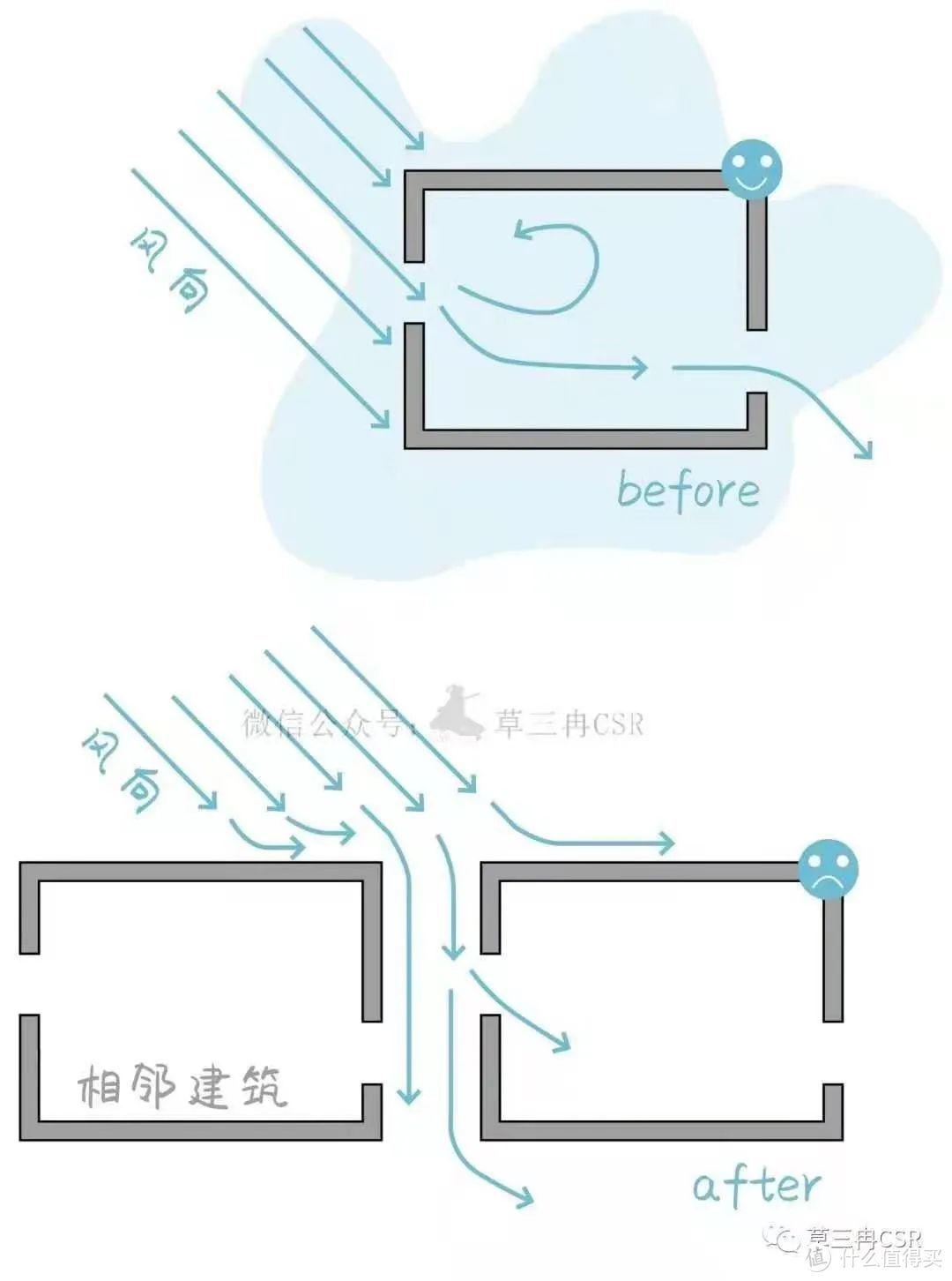 △ 相邻建筑对通风口的遮挡