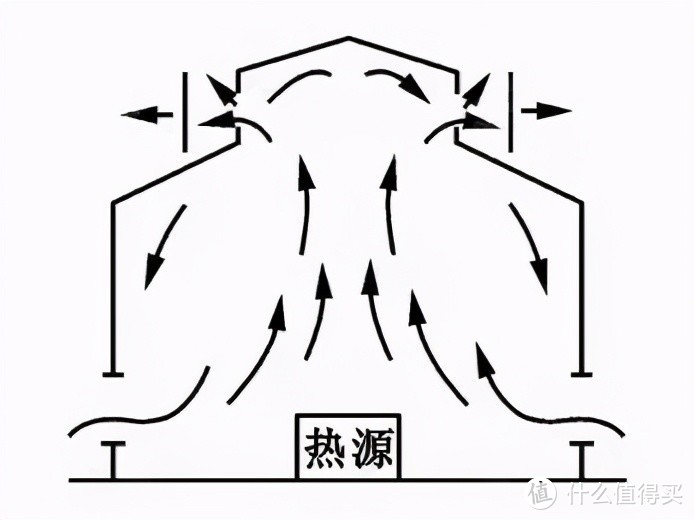 △ 使用「烟囱效应」来增加阳光房通风