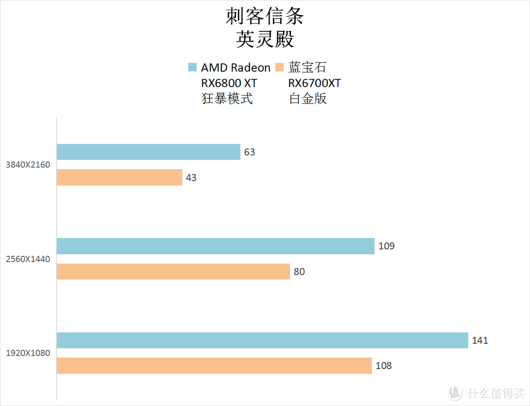 蓝宝 RX6700XT 白金版，2K分辨率玩游戏的优秀性价比显卡