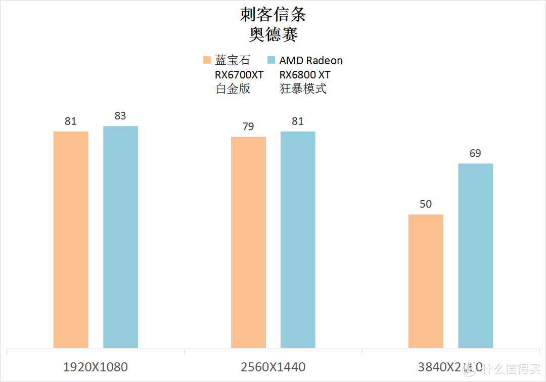 蓝宝 RX6700XT 白金版，2K分辨率玩游戏的优秀性价比显卡