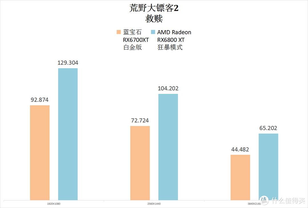 蓝宝 RX6700XT 白金版，2K分辨率玩游戏的优秀性价比显卡