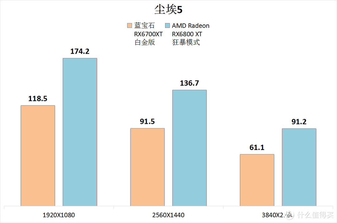 蓝宝 RX6700XT 白金版，2K分辨率玩游戏的优秀性价比显卡