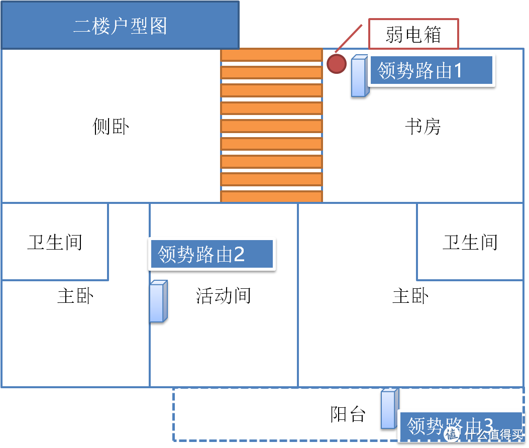 花费万元，才找到了最适合老别墅的路由器方案——领势（LINKSYS）VELOP路由器