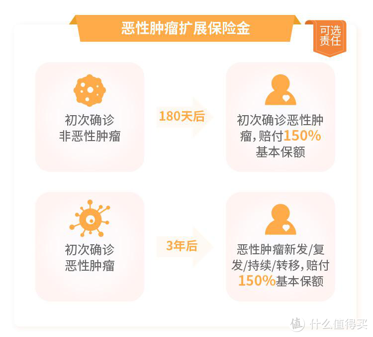 重度恶性肿瘤最高赔360%基本保额！信泰超级玛丽4号上线！