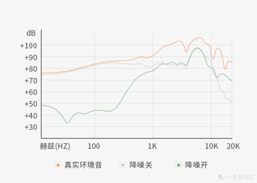 派美特pamu quiet mini耳机采用as3460独立降噪芯片,官方的降噪曲线图