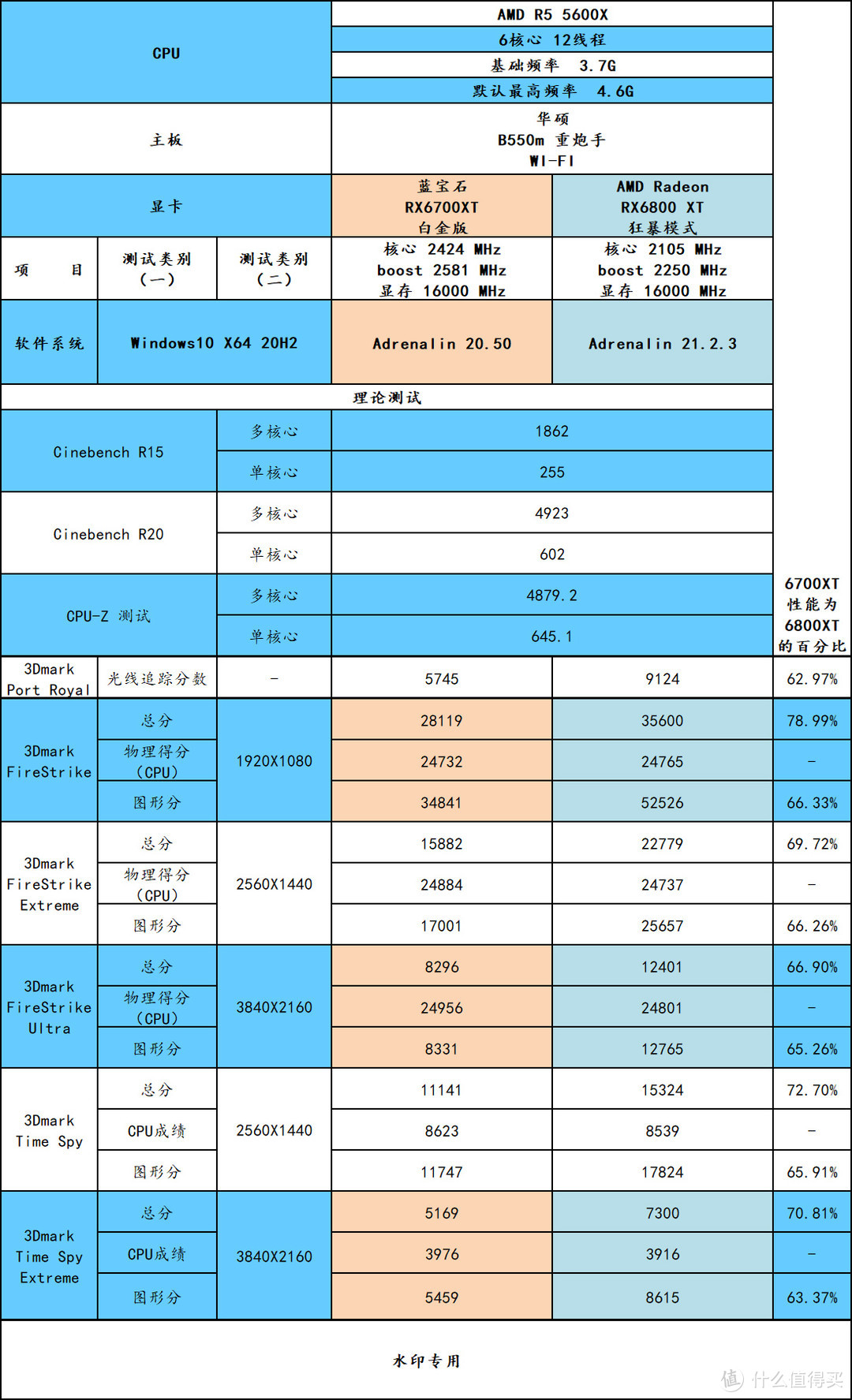 蓝宝 RX6700XT 白金版，2K分辨率玩游戏的优秀性价比显卡