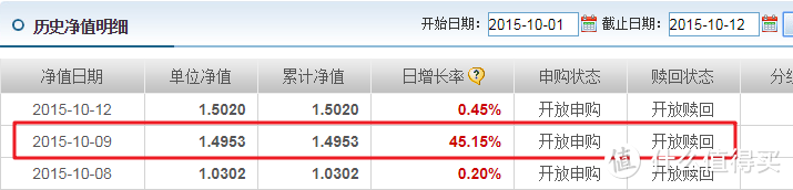 万家瑞兴基金2015年10月9日净值暴涨45.15%