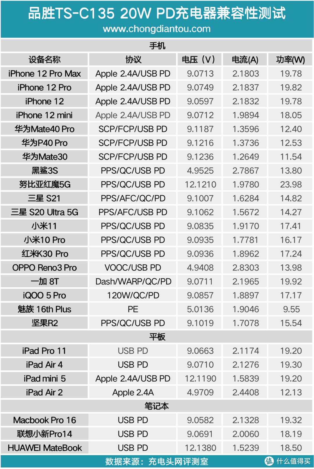 品胜20W PD充电器评测：9V2.22A快充档位完美适配iPhone 12