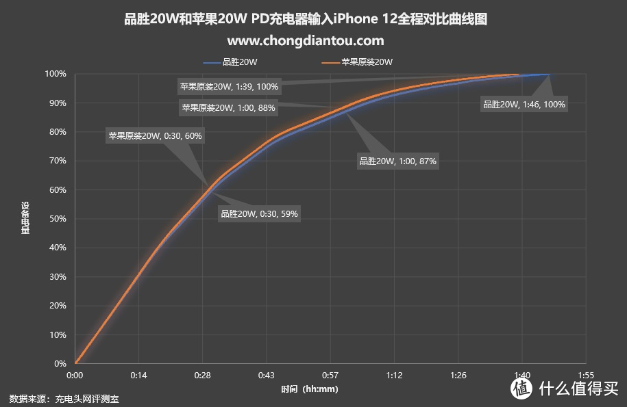 品胜20W PD充电器评测：9V2.22A快充档位完美适配iPhone 12