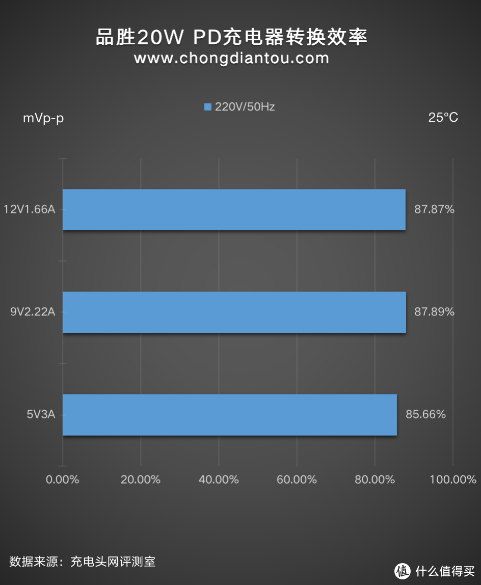 品胜20W PD充电器评测：9V2.22A快充档位完美适配iPhone 12