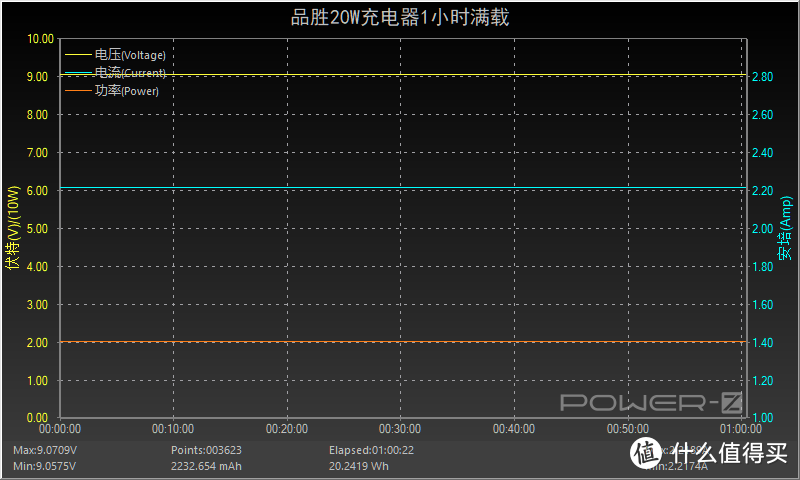 品胜20W PD充电器评测：9V2.22A快充档位完美适配iPhone 12