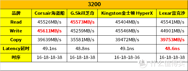 横评四大品牌3200灯条超频性能，谁家更值得买？