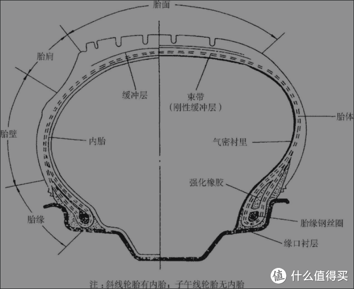 轮胎内部结构剖面图图片