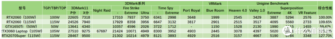 市面上近30款RTX30系显卡游戏本散热释放、笔记本电脑性能表现和特点简述