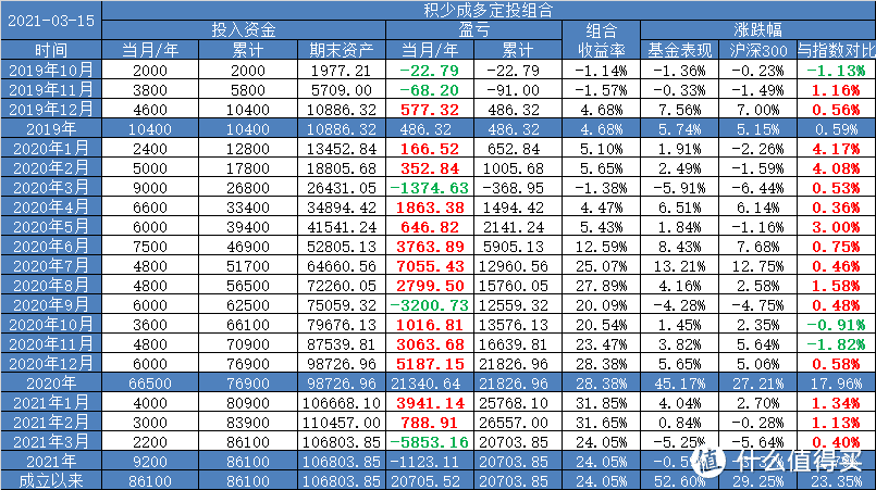 【定投君说基金】主动基金今年跑输指数