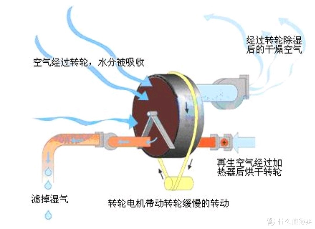 除湿机选购指南，高性价比产品推荐，无惧“梅雨季”（长文干货，建议收藏)