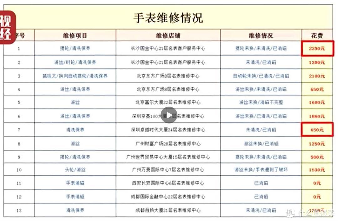 3.15手表维修乱象的启示：手表都是修坏的