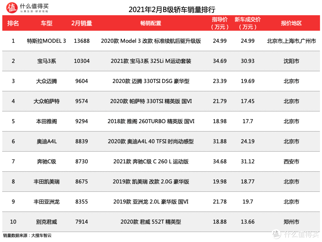 车榜单：2021年2月轿车销量排行榜 宏光MINI EV再加把劲 小型车就没得玩了