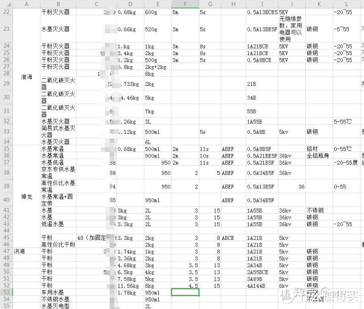 灭火器选购指南。家庭、车载灭火器该怎么选？灭火器多少平米一个？大量数据给出最优性价比，看这篇就够了！