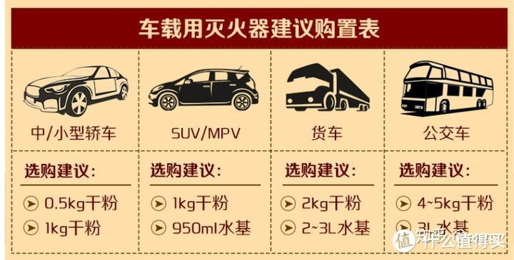 灭火器选购指南。家庭、车载灭火器该怎么选？灭火器多少平米一个？大量数据给出最优性价比，看这篇就够了！