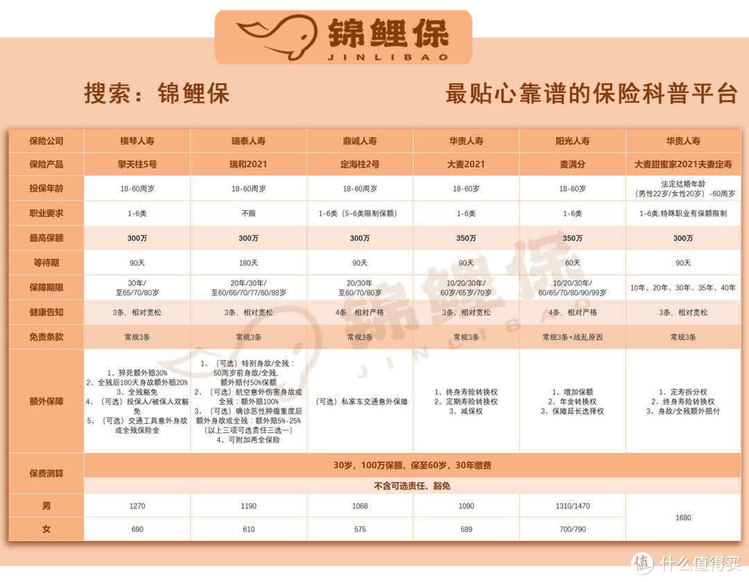 3月寿险榜单｜定期人寿寿险哪些值得买？锦鲤保榜单告诉你