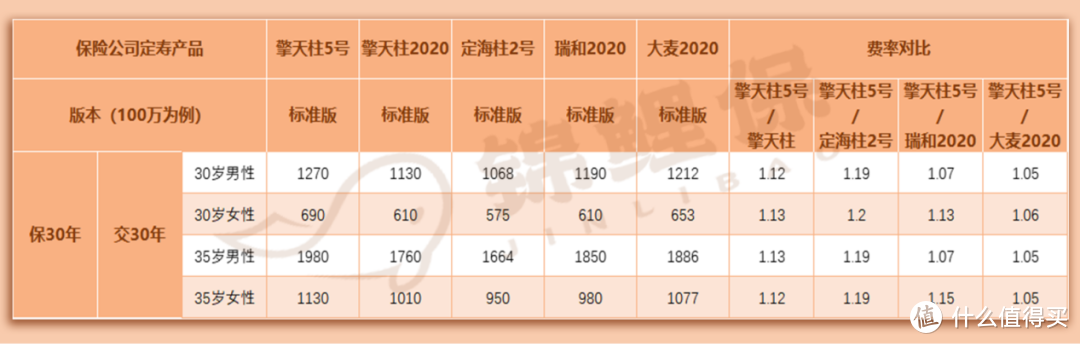 3月寿险榜单｜定期人寿寿险哪些值得买？锦鲤保榜单告诉你